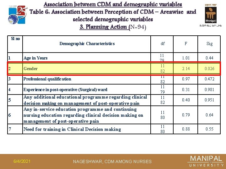 Association between CDM and demographic variables Table 6: Association between Perception of CDM –