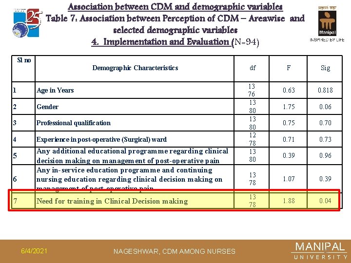 Association between CDM and demographic variables Table 7: Association between Perception of CDM –