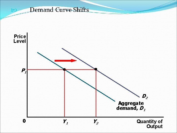 Demand Curve Shifts Price Level P 1 D 2 Aggregate demand, D 1 0