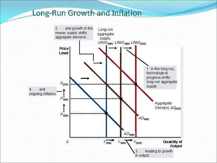 Long-Run Growth and Inflation 2. . and growth in the money supply shifts aggregate