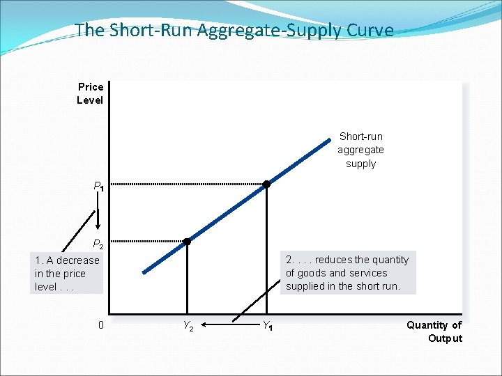 The Short-Run Aggregate-Supply Curve Price Level Short-run aggregate supply P P 2 2. .