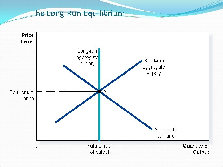 The Long-Run Equilibrium Price Level Long-run aggregate supply Short-run aggregate supply A Equilibrium price