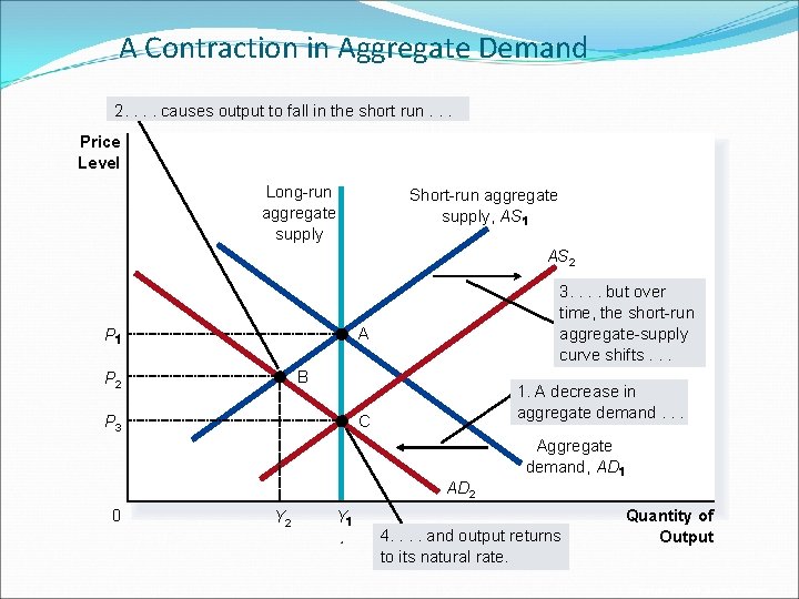 A Contraction in Aggregate Demand 2. . causes output to fall in the short