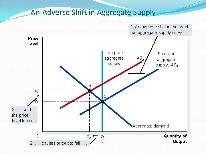 An Adverse Shift in Aggregate Supply 1. An adverse shift in the shortrun aggregate-supply