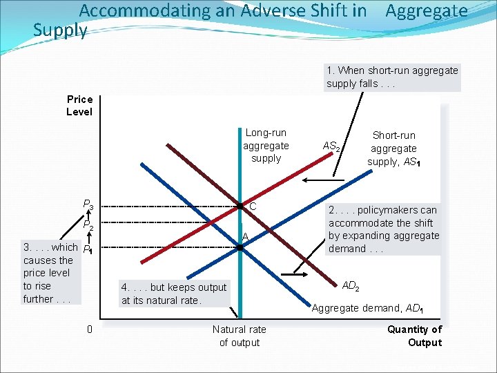 Accommodating an Adverse Shift in Aggregate Supply 1. When short-run aggregate supply falls. .