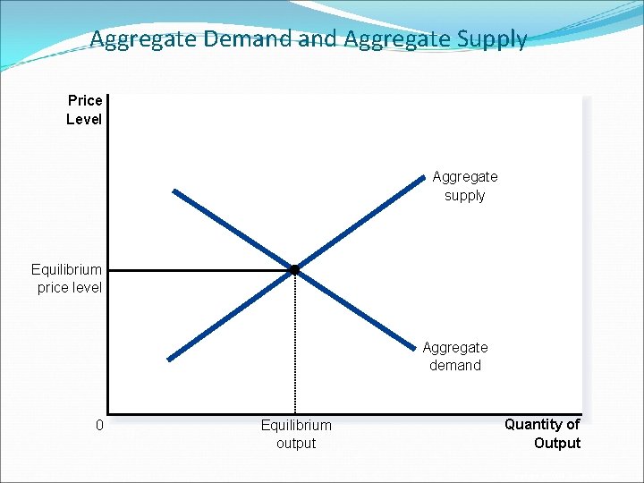 Aggregate Demand Aggregate Supply Price Level Aggregate supply Equilibrium price level Aggregate demand 0