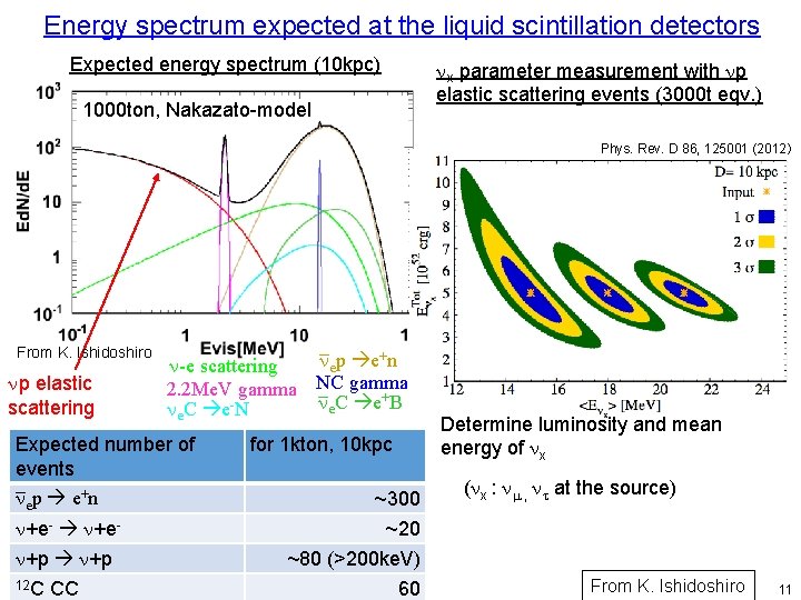 Energy spectrum expected at the liquid scintillation detectors Expected energy spectrum (10 kpc) nx