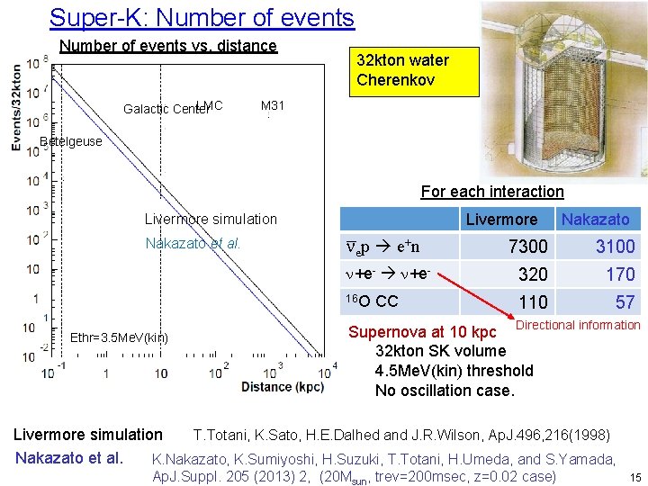 Super-K: Number of events vs. distance LMC Galactic Center 32 kton water Cherenkov M