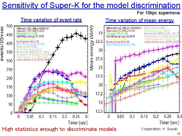 Sensitivity of Super-K for the model discrimination For 10 kpc supernova Time variation of