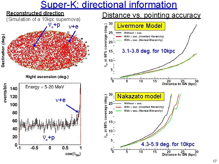 Super-K: directional information Reconstructed direction (Simulation of a 10 kpc supernova) n e+p n+e