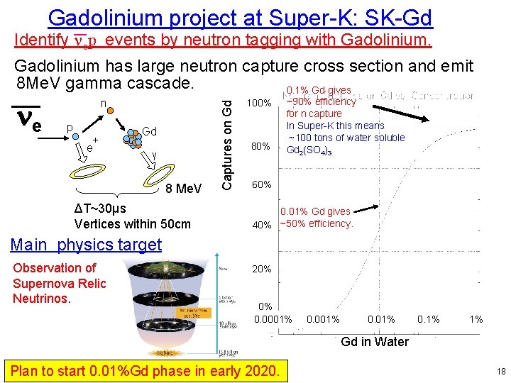 Gadolinium project at Super-K: SK-Gd Identify nep events by neutron tagging with Gadolinium. ne