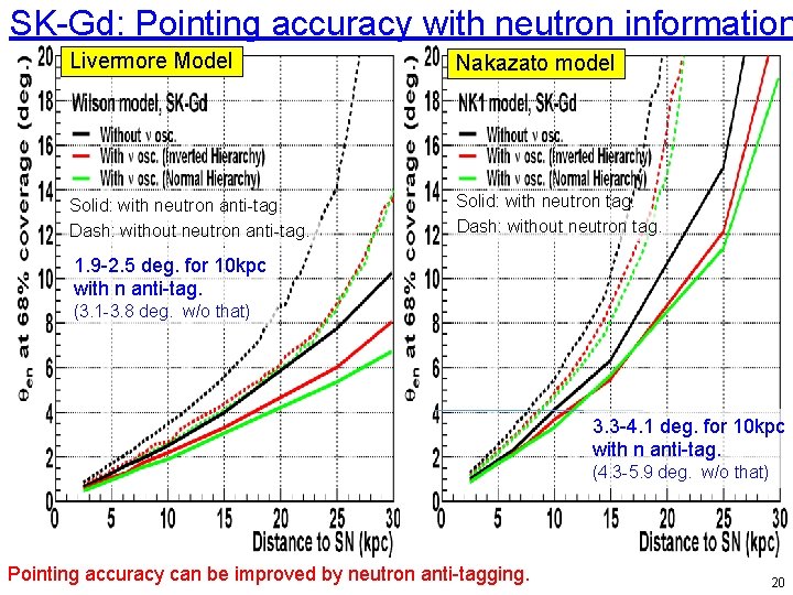 SK-Gd: Pointing accuracy with neutron information Livermore Model Nakazato model Solid: with neutron anti-tag.