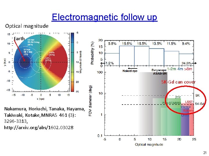 Electromagnetic follow up Optical magnitude 地球 Earth SK-Gd can cover Nakamura, Horiuchi, Tanaka, Hayama,