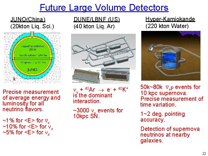 Future Large Volume Detectors JUNO(China) (20 kton Liq. Sci. ) Precise measurement of average