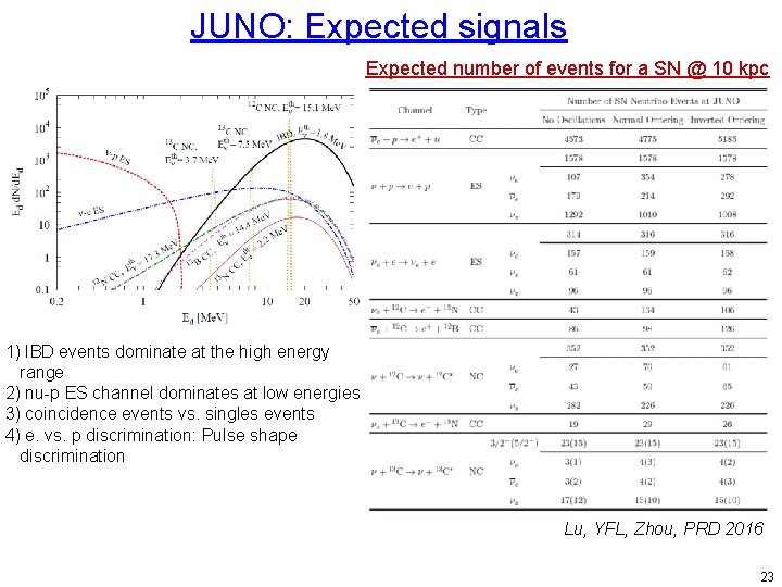 JUNO: Expected signals Expected number of events for a SN @ 10 kpc 1)