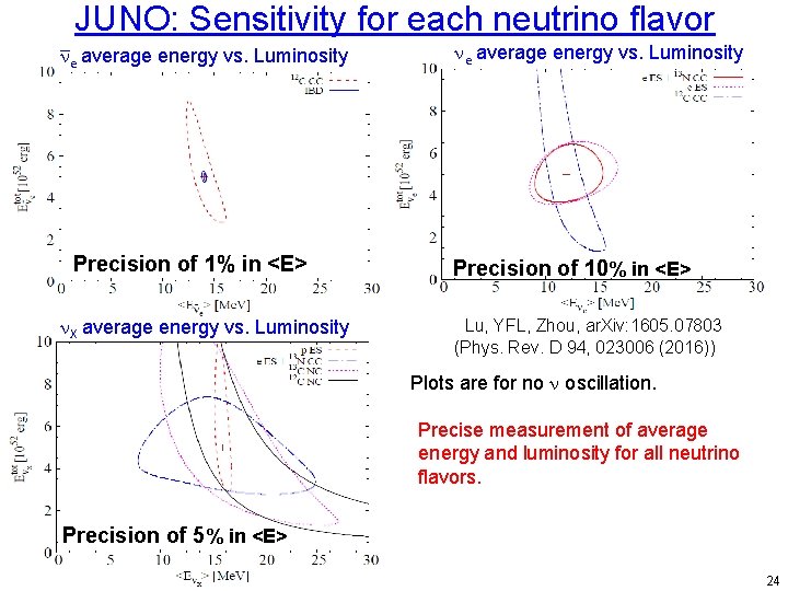 JUNO: Sensitivity for each neutrino flavor n e average energy vs. Luminosity Precision of