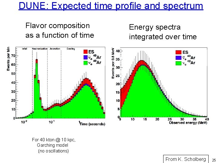 DUNE: Expected time profile and spectrum Flavor composition as a function of time Energy