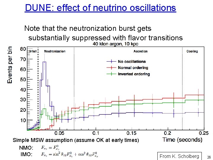 DUNE: effect of neutrino oscillations Note that the neutronization burst gets substantially suppressed with