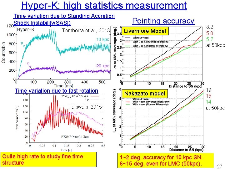 Hyper-K: high statistics measurement Time variation due to Standing Accretion Shock Instability(SASI) Tomborra et