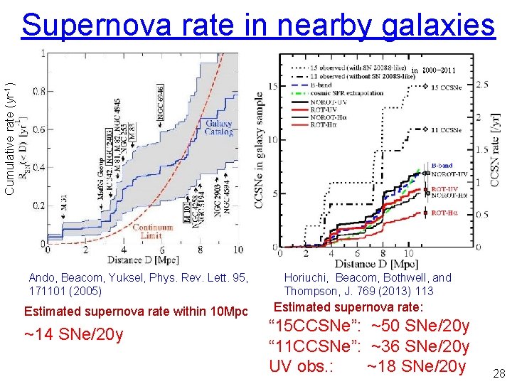 Supernova rate in nearby galaxies Cumulative rate (yr-1) in 2000 -2011 Ando, Beacom, Yuksel,