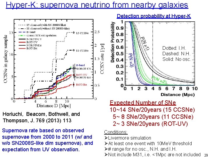 Hyper-K: supernova neutrino from nearby galaxies Detection probability at Hyper-K Dotted: I. H. Dashed:
