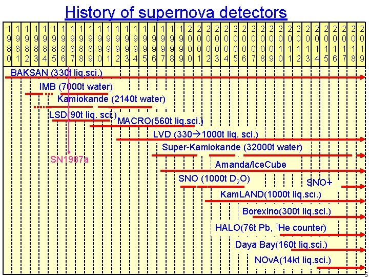 History of supernova detectors 1 9 8 0 1 9 8 1 1 9