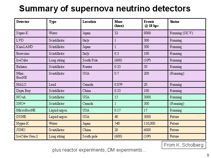 Summary of supernova neutrino detectors Detector Type Location Mass (kton) Events @ 10 kpc