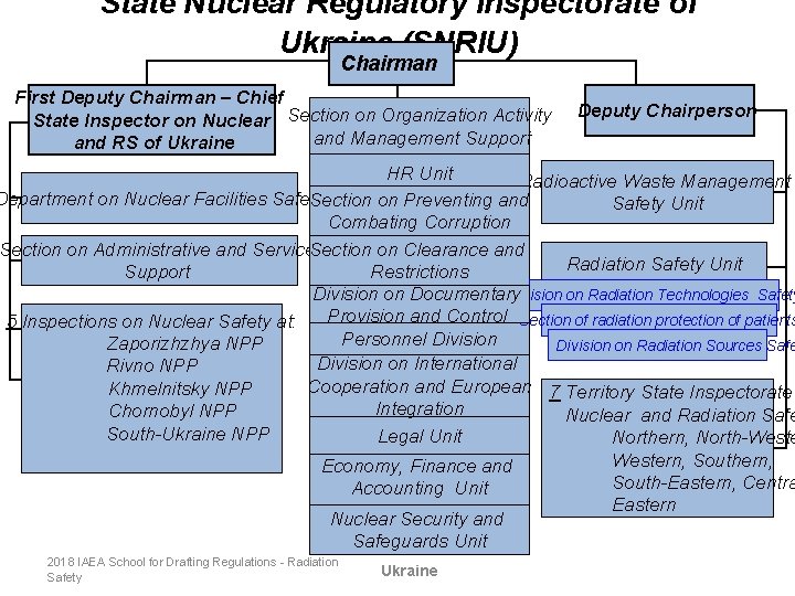 State Nuclear Regulatory Inspectorate of Ukraine (SNRIU) Chairman First Deputy Chairman – Chief State