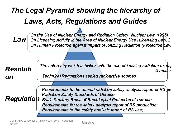 The Legal Pyramid showing the hierarchy of Laws, Acts, Regulations and Guides Law On