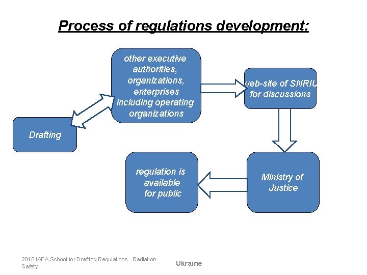 Process of regulations development: other executive authorities, organizations, enterprises including operating organizations web-site of