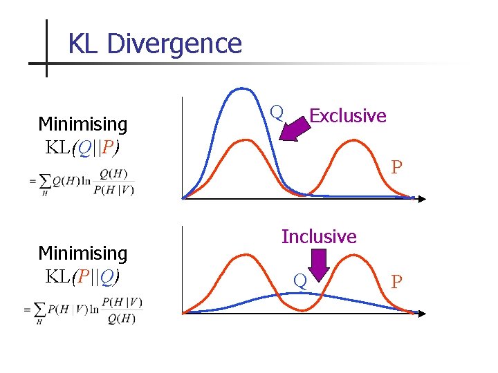 KL Divergence Minimising KL(Q||P) Minimising KL(P||Q) Q Exclusive P Inclusive Q P 