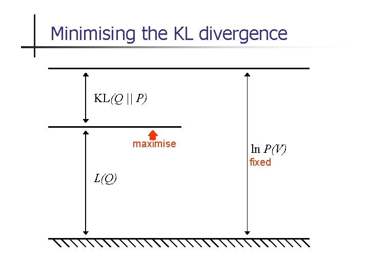 Minimising the KL divergence KL(Q || P) maximise ln P(V) fixed L(Q) 