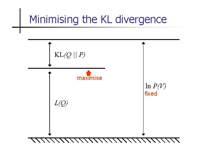 Minimising the KL divergence KL(Q || P) maximise ln P(V) fixed L(Q) 