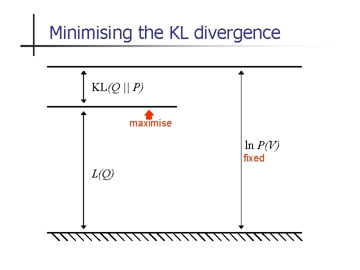 Minimising the KL divergence KL(Q || P) maximise ln P(V) fixed L(Q) 