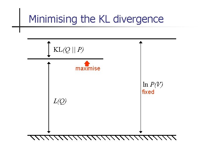 Minimising the KL divergence KL(Q || P) maximise ln P(V) fixed L(Q) 