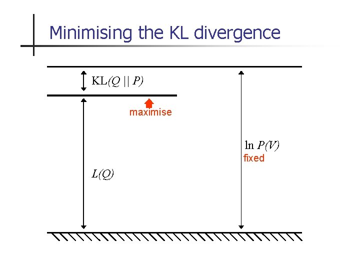 Minimising the KL divergence KL(Q || P) maximise ln P(V) fixed L(Q) 