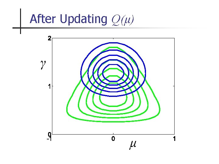 After Updating Q(μ) γ μ 