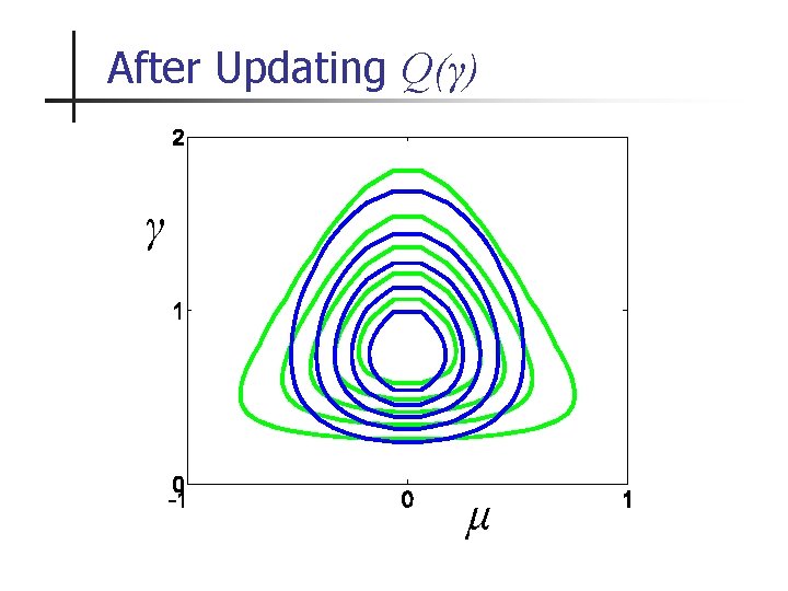 After Updating Q(γ) γ μ 