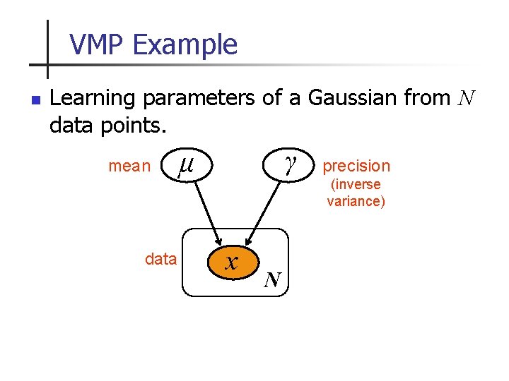 VMP Example n Learning parameters of a Gaussian from N data points. mean data