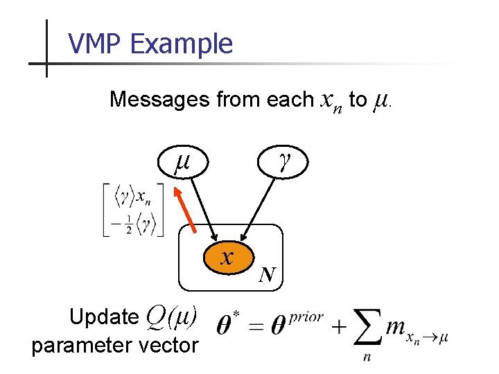 VMP Example Messages from each xn to μ. γ μ x Update Q(μ) parameter