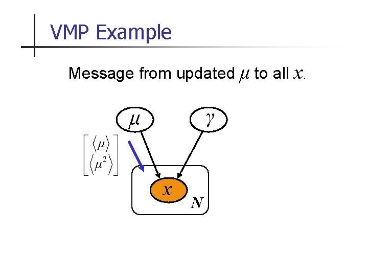 VMP Example Message from updated μ to all x. γ μ x N 