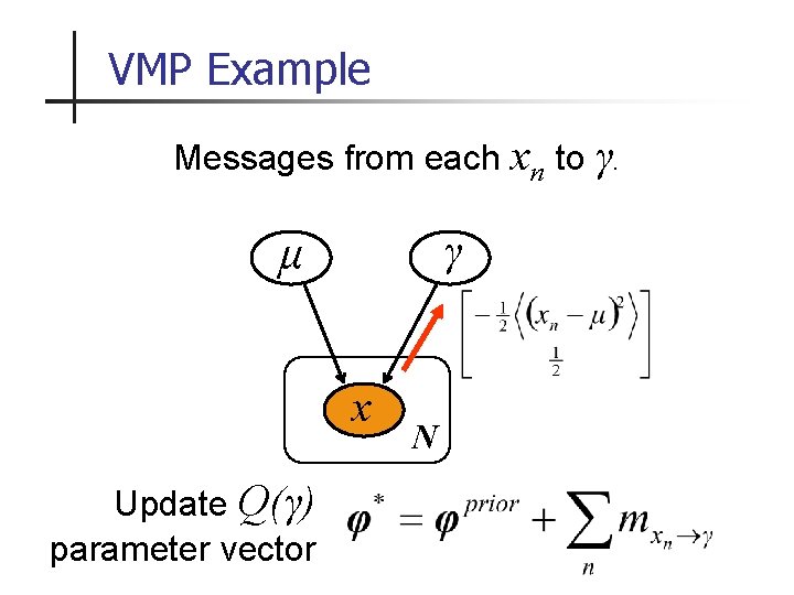 VMP Example Messages from each xn to γ. γ μ x Update Q(γ) parameter