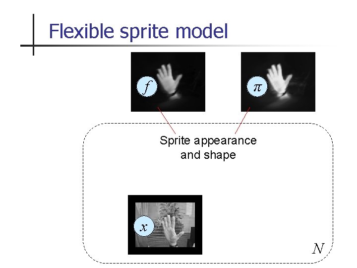 Flexible sprite model f π Sprite appearance and shape x N 