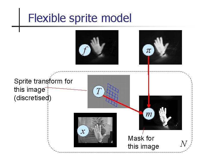 Flexible sprite model f Sprite transform for this image (discretised) π T m x