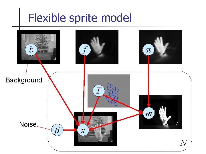 Flexible sprite model b f π Background T m Noise β x N 