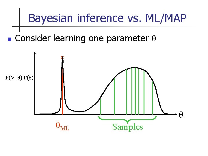 Bayesian inference vs. ML/MAP n Consider learning one parameter θ P(V| θ) P(θ) θ