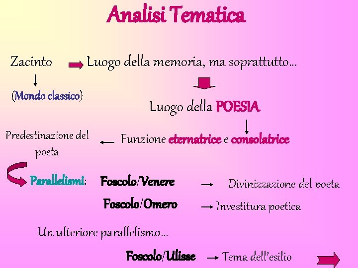 Analisi Tematica Zacinto Luogo della memoria, ma soprattutto… (Mondo classico) Predestinazione del poeta Luogo