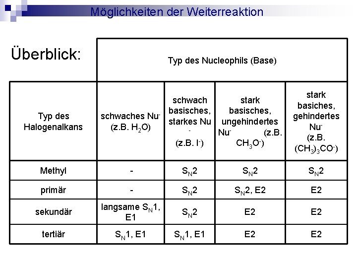 Möglichkeiten der Weiterreaktion Überblick: Typ des Halogenalkans Typ des Nucleophils (Base) schwaches Nu(z. B.