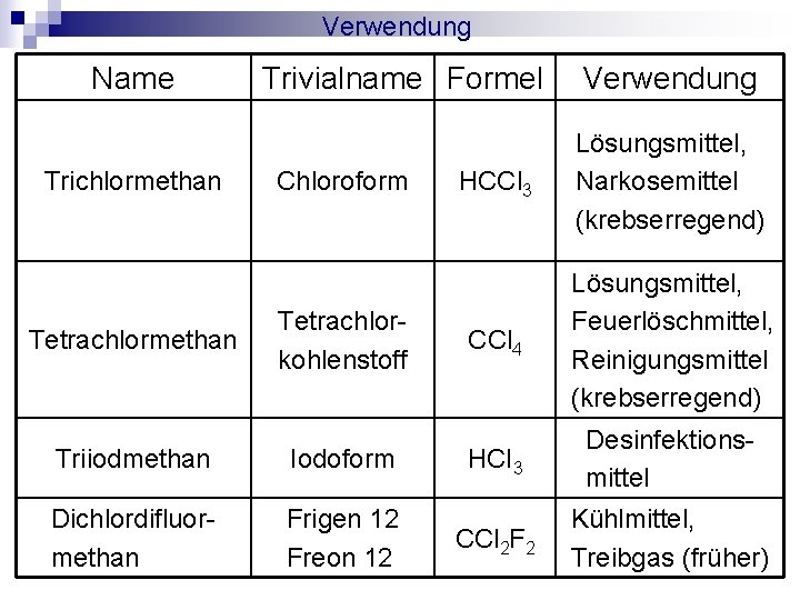 Verwendung Name Trichlormethan Tetrachlormethan Trivialname Formel Chloroform Tetrachlorkohlenstoff Triiodmethan Iodoform Dichlordifluormethan Frigen 12 Freon