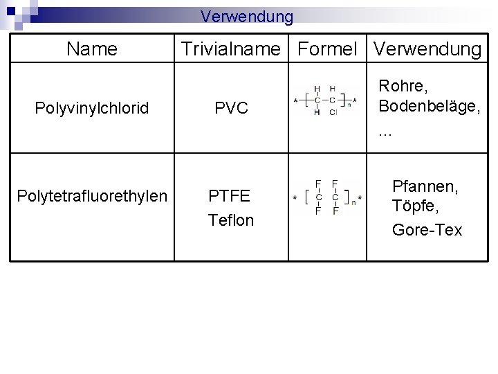 Verwendung Name Trivialname Formel Verwendung Polyvinylchlorid PVC Rohre, Bodenbeläge, . . . Polytetrafluorethylen PTFE